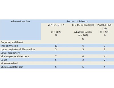 Adverse Reactions Tabel (Adverse Reactions)